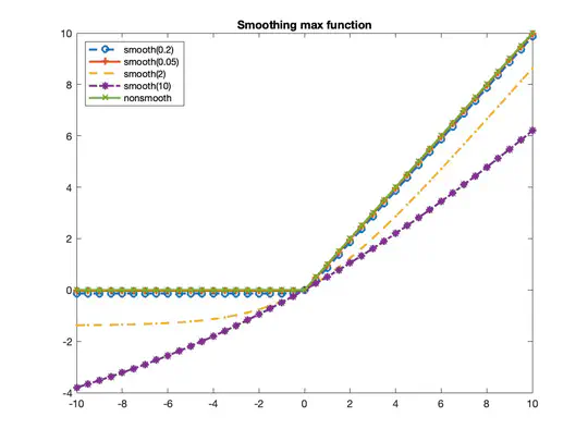 A smoothed augmented Lagrangian framework for nonsmooth convex optimization
